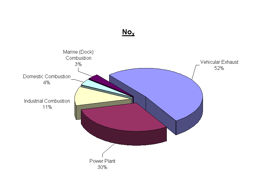 Sources Of Air Pollution Pie Chart